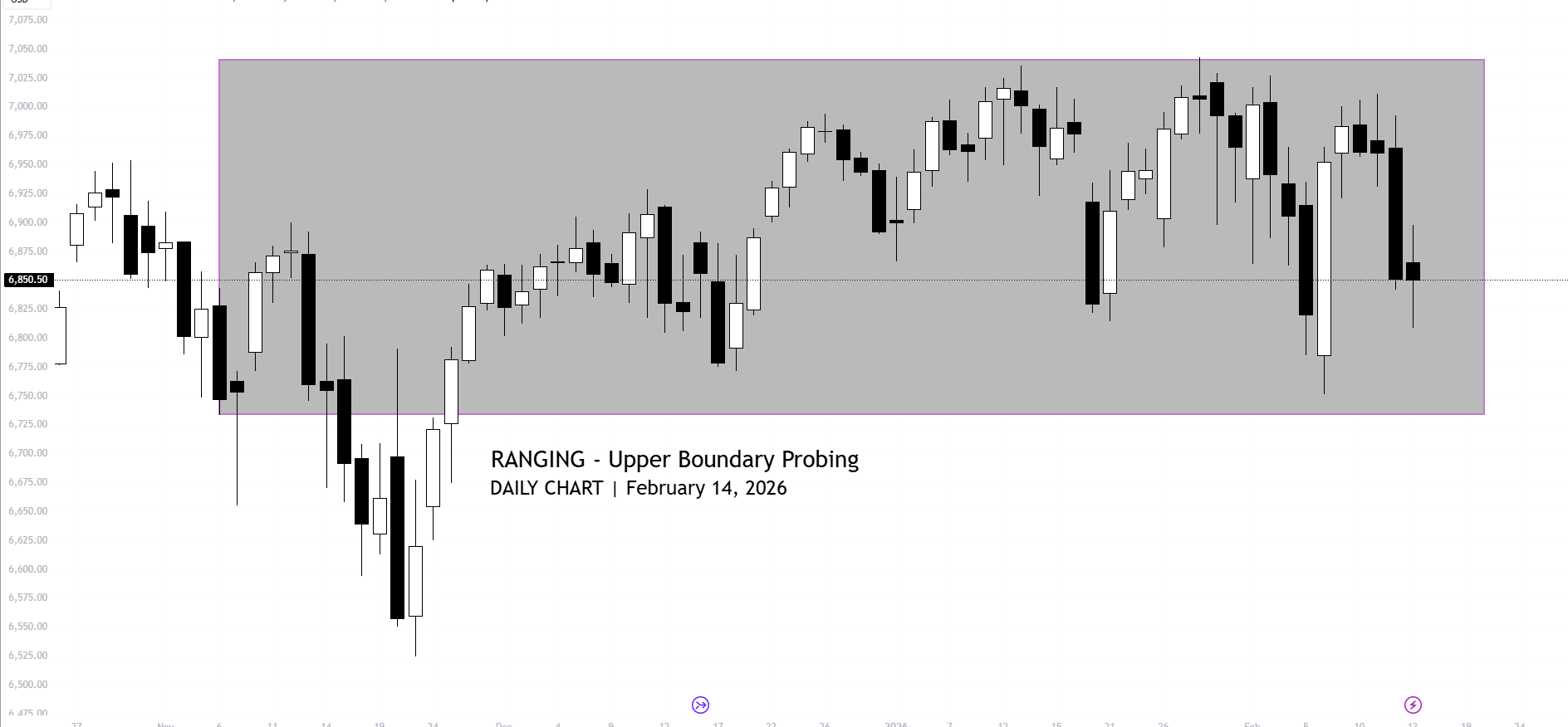 S &P Market Conditions | February 14, 2026